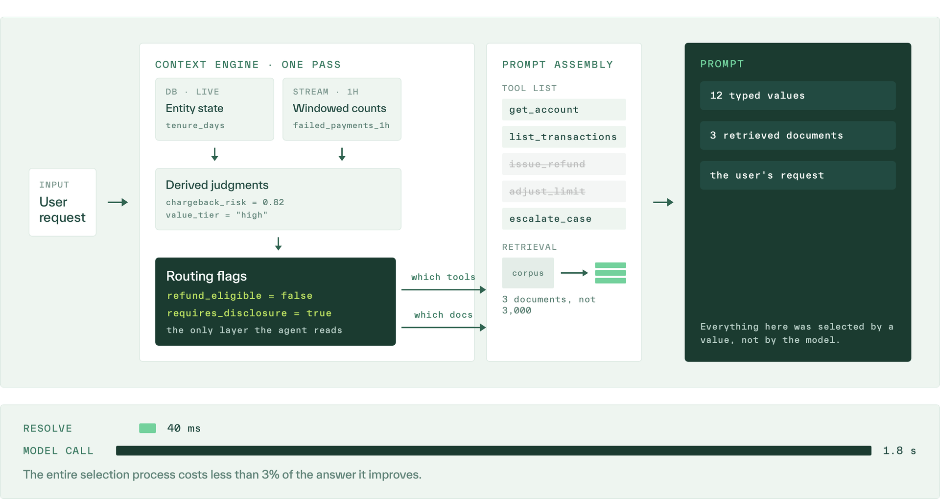 The full path of the control plane as a prompt is assembled for a single request.